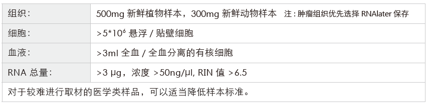 转录组测序-收样要求-腾博会官网基因