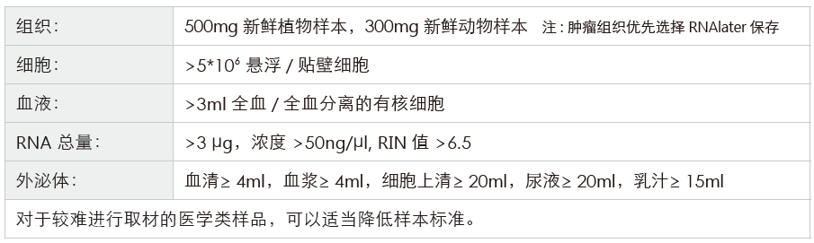 长链非编码RNA（lncRNA）测序-收样要求-腾博会官网基因