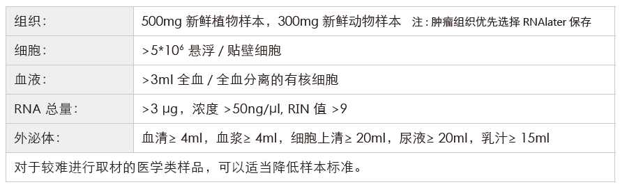 小RNA（small RNA）测序-收样要求-腾博会官网基因