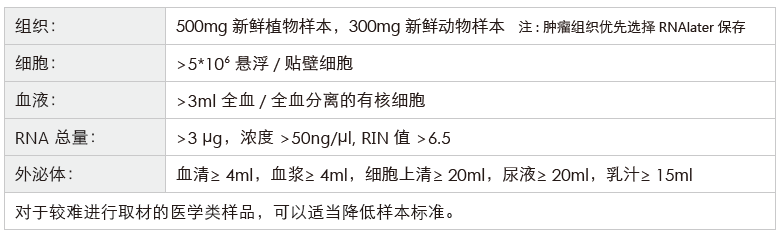 环状RNA（circRNA）测序-收样要求-腾博会官网基因