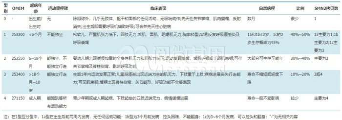 不同类型SMA的临床特点-腾博会官网基因