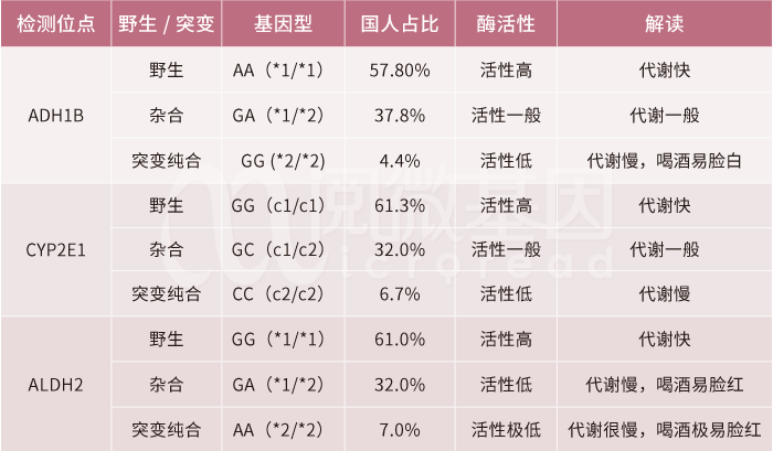 酒精代谢相关基因位点——腾博会官网基因 酒精代谢相关基因位点——腾博会官网基因