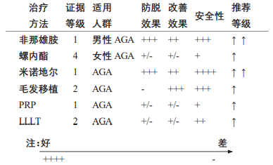 不同治疗方法的证据等级和推荐等级_《中国美容整形外科杂志》_腾博会官网基因