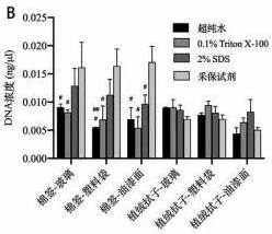 不同润湿试剂转移提取的生物检材定量结果_采保试剂_腾博会官网基因 不同润湿试剂转移提取的生物检材定量结果_采保试剂_腾博会官网基因