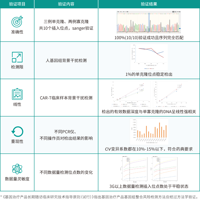 腾博会官网基因慢病毒插入位点检测服务_方法学验证内容及结果